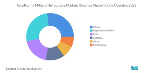 asia pacific helicopters market by type|Cross.